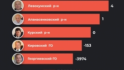 В феврале глава Кировского округа заработал отрицательный медиаиндекс